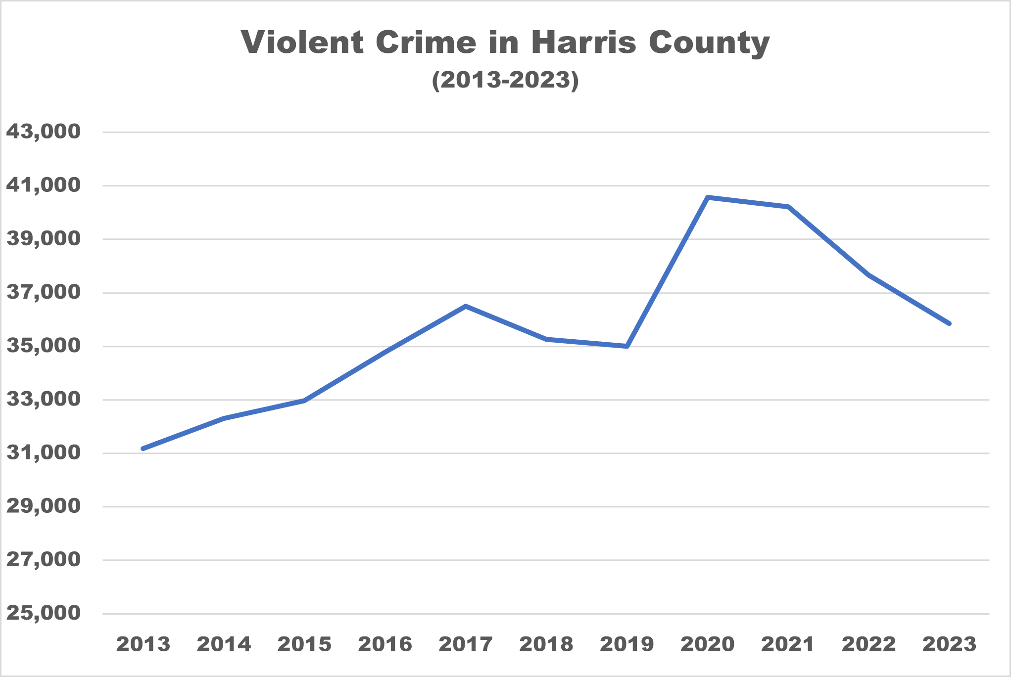 2023 Harris County Crime Stats - Bill King Blog